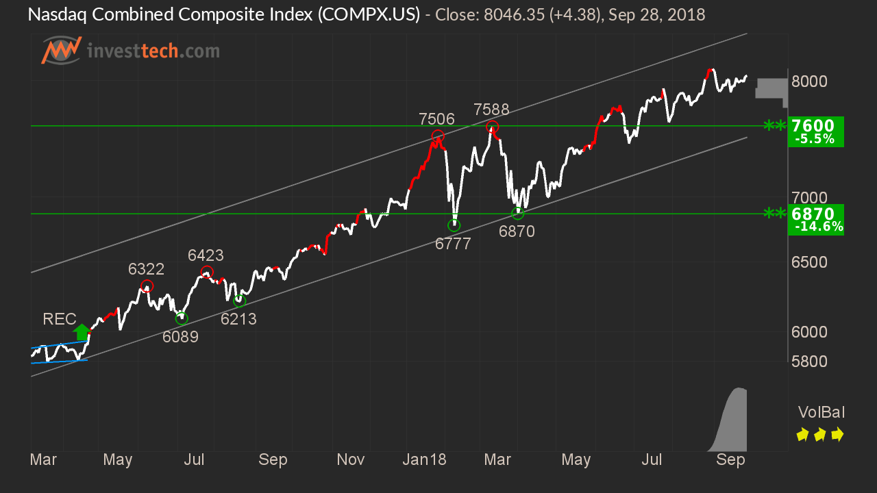 Teknisen analyysin kuukausikatsauksessa Nasdaq (COMPX), OMXH ja Suomen  Hoivatilat | Sijoitustieto