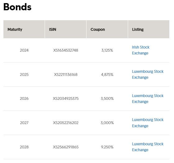 Intrum_bonds