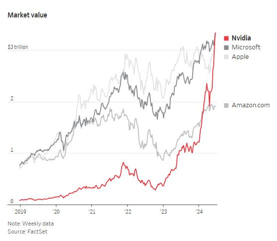 WSJ_Nvidia_vs_three_other_big_ones