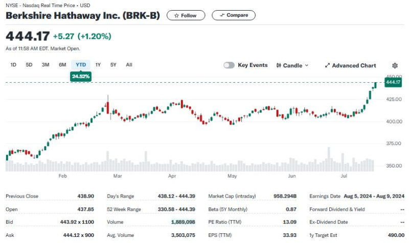 BRK-B_stock_price_ytd