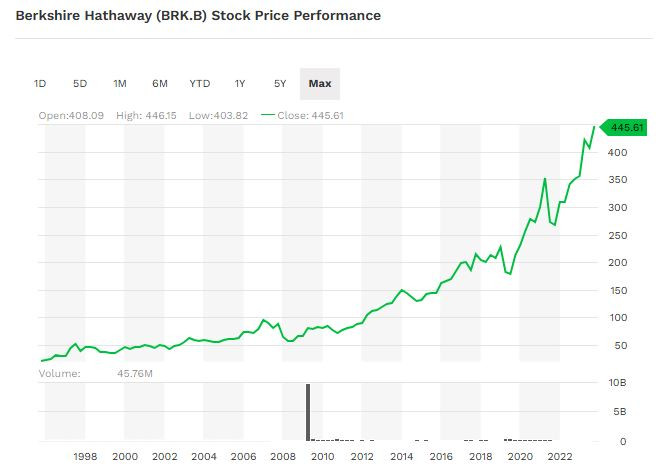 Forbes_brk-b_stock_price_all