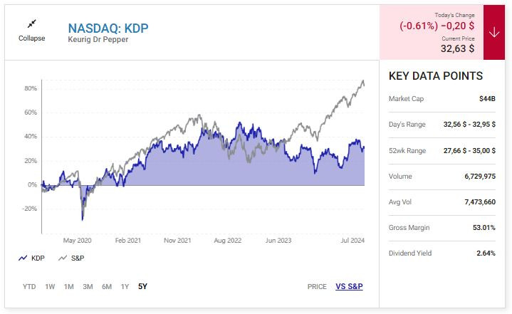 Motley_KDP_stock_price_vs_sp500