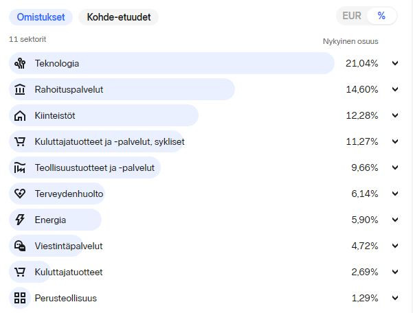 Nordnet_salkku_sektorit_jakauma