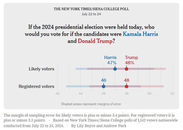 NyTimes_Harris_vs_Trump_polls