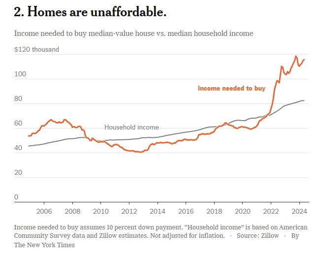 NyTimes_house_income_unaffordable