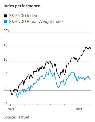 WSJ_index_performance_sp500