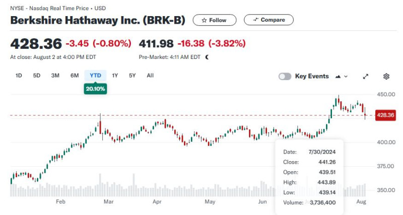 BRK_B_stock_price