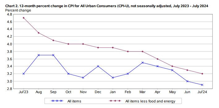 CPI_2024_07_12month_rolling