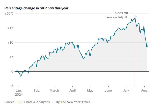 NyTimes_sp500_ytd