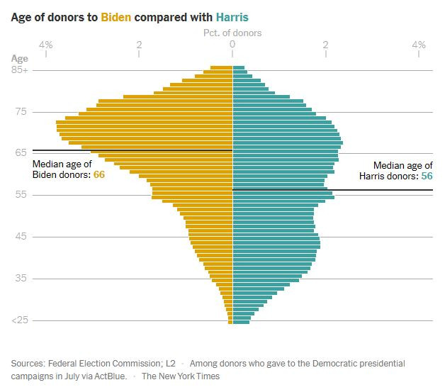 Harris_donators_younger