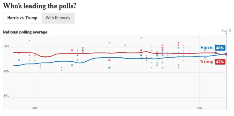 NyTimes_Harris_vs_Trump_polls