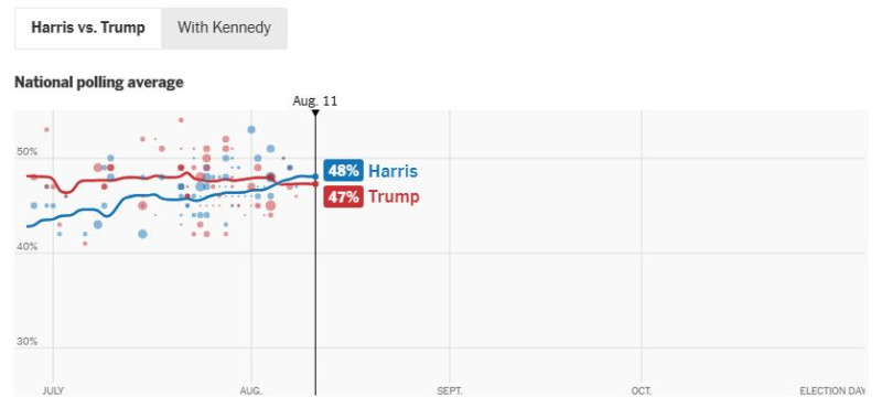 Harris_vs-Trump_averages_2024_08_12