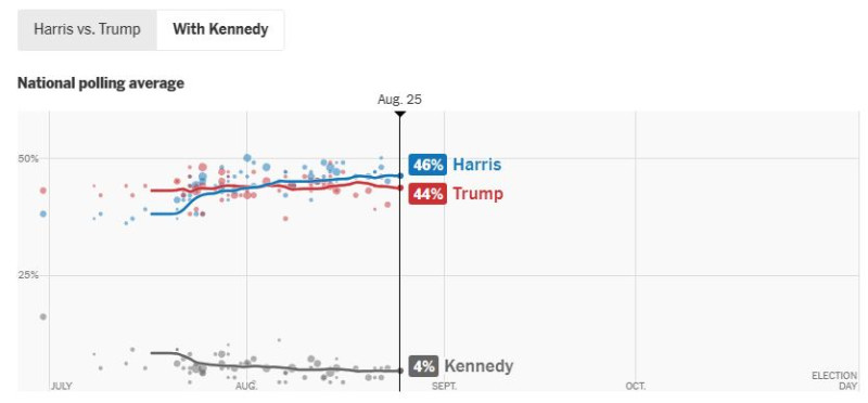 Polls_harris_vs_trump_et_rfk