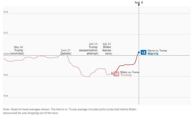 NyTimes_Harris_vs_Trump_time_path