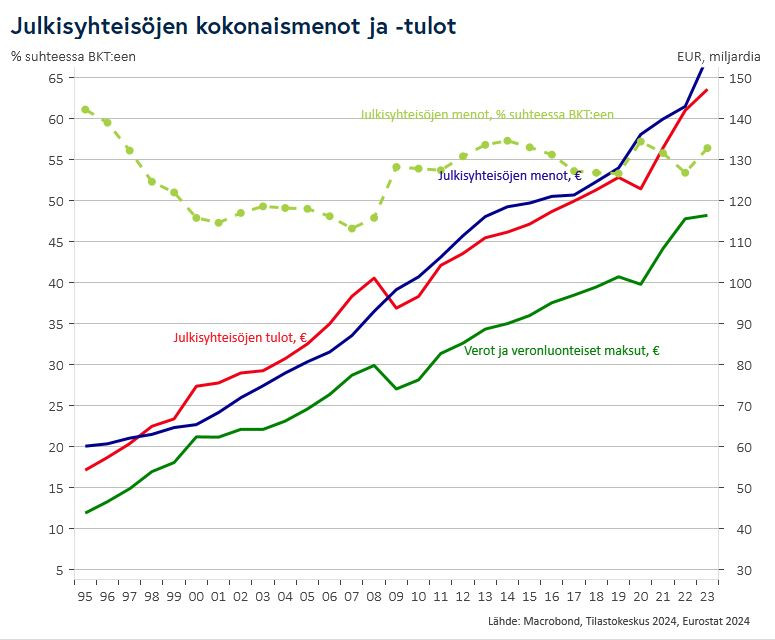 Veronmaksajat_julkisyhteisöjen_menot