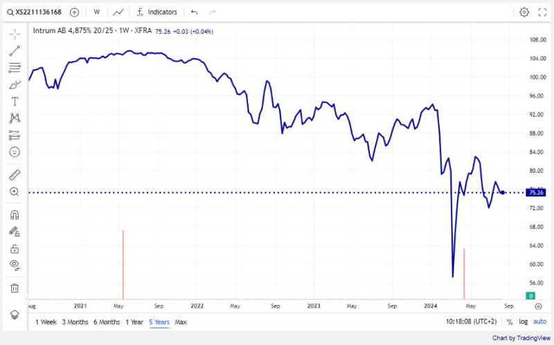 Intrum_bond_price_5years