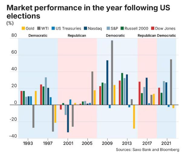 Market_performance_elections