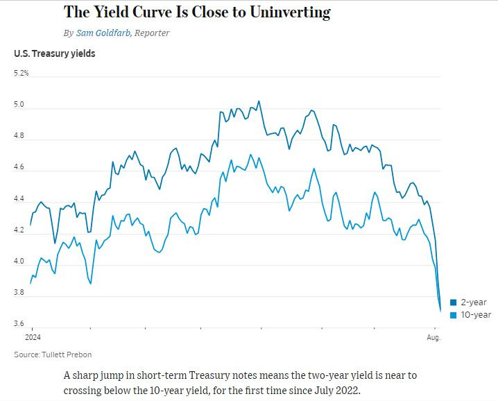 US_yield_curve_inversion_uninverted