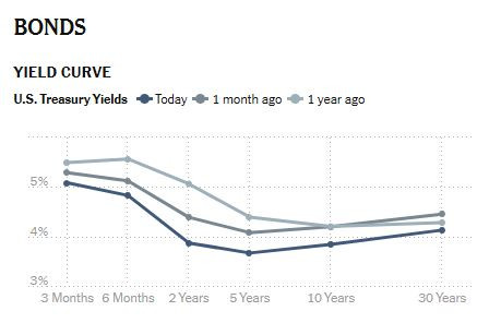 US_yield_curve_2024_08_28_nytimes