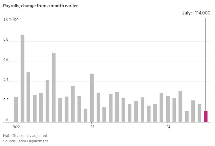 WSJ_payrolls_2024_july