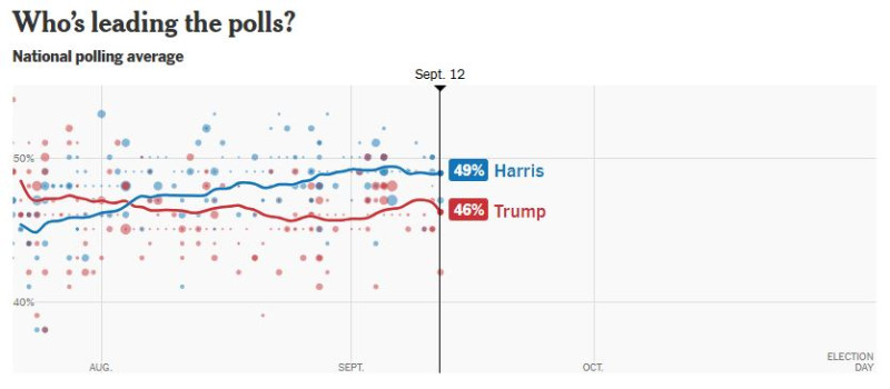 Harris_vs_Trump_averages_2024_09_nytimes