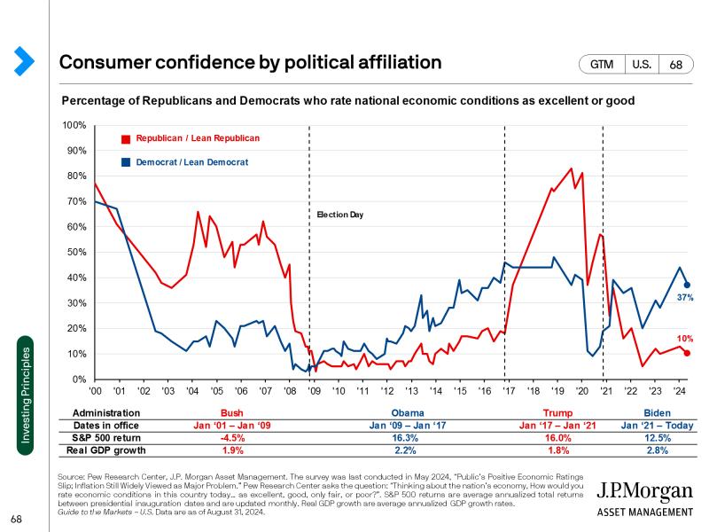 JPMorgan_consumer_confidence_et_politics